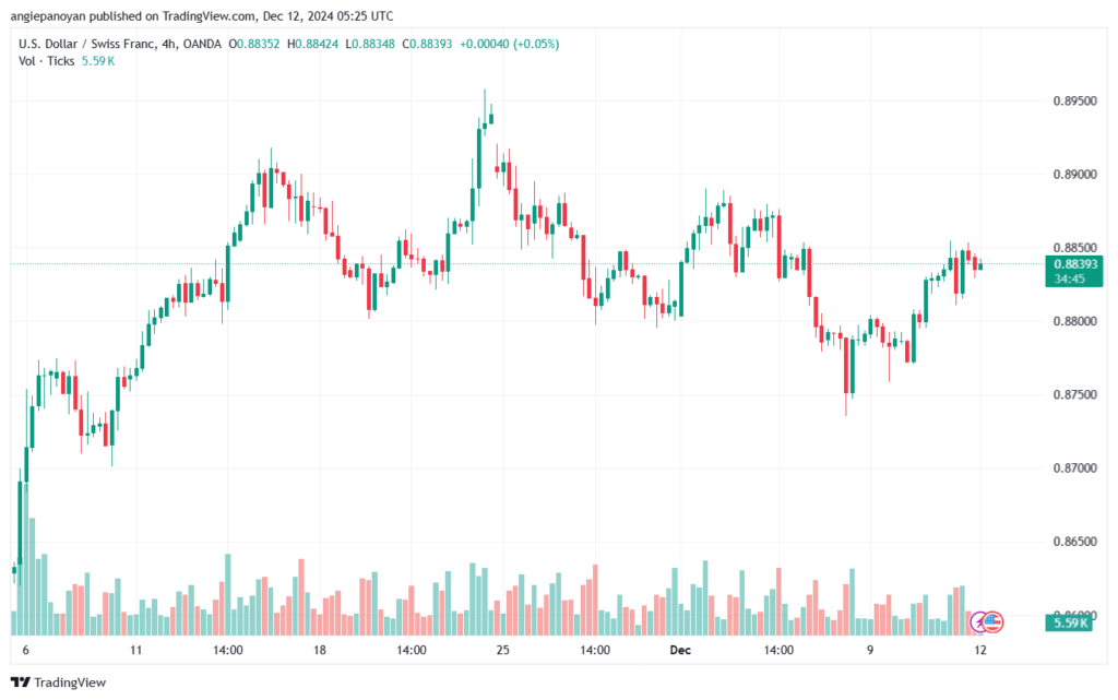 تحليل-USDCHF-12-12-2024
