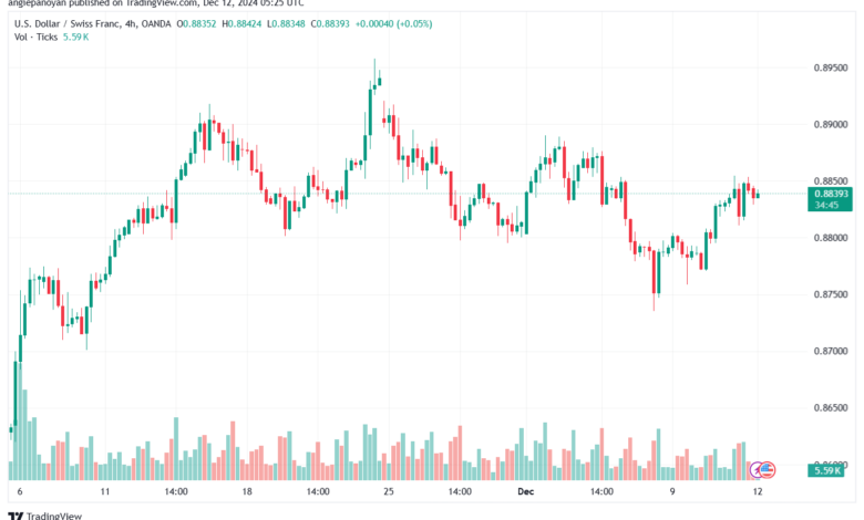 تحليل-USDCHF-12-12-2024