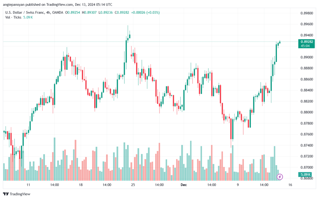 تحليل-USDCHF-13-12-2024