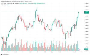 تحليل-USDCHF-13-12-2024