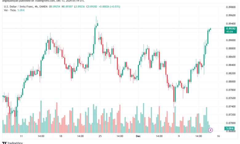 تحليل-USDCHF-13-12-2024