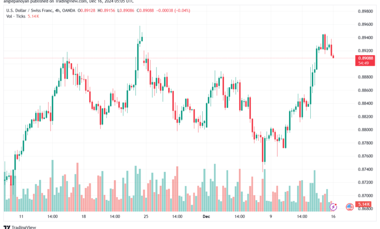 تحليل-USDCHF-16-12-2024