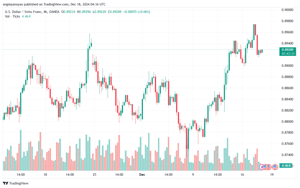 تحليل-USDCHF-18-12-2024