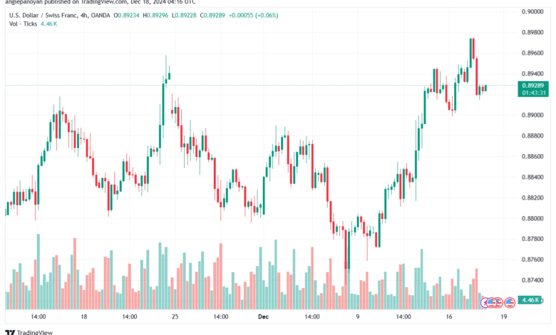 تحليل-USDCHF-18-12-2024