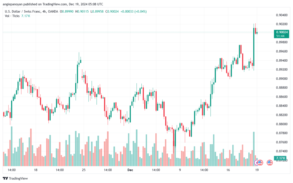 تحليل-USDCHF-19-12-2024