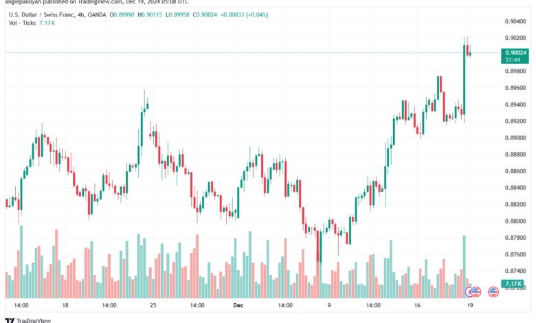 تحليل-USDCHF-19-12-2024