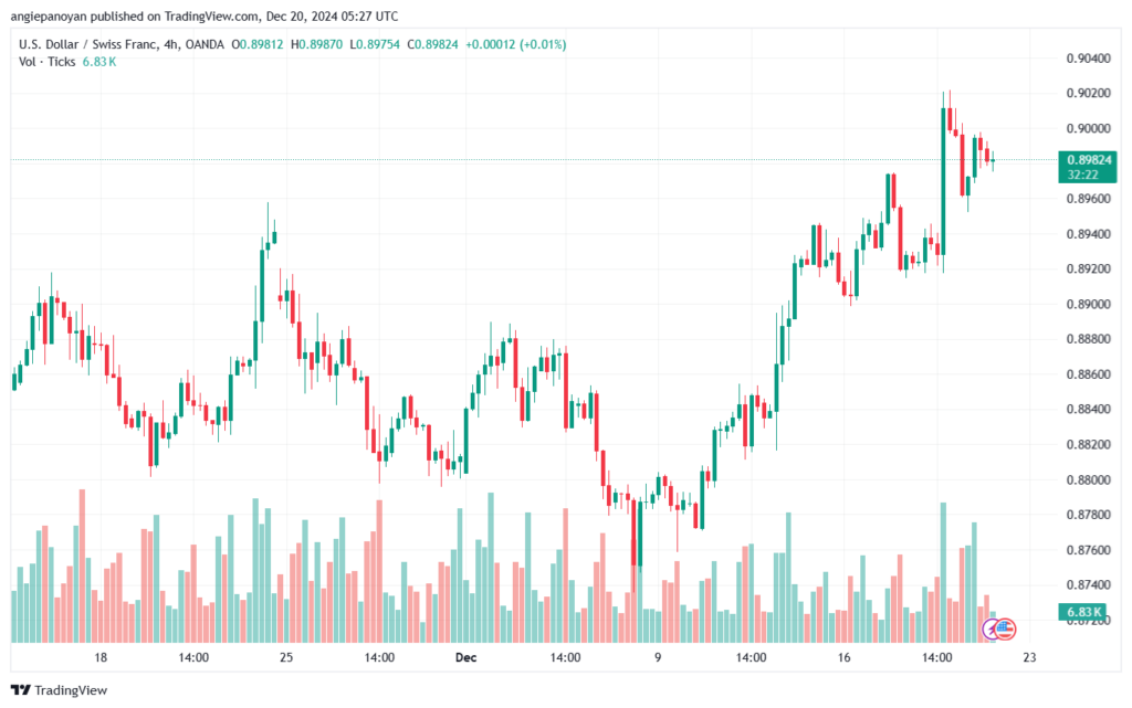 تحليل-USDCHF-20-12-2024