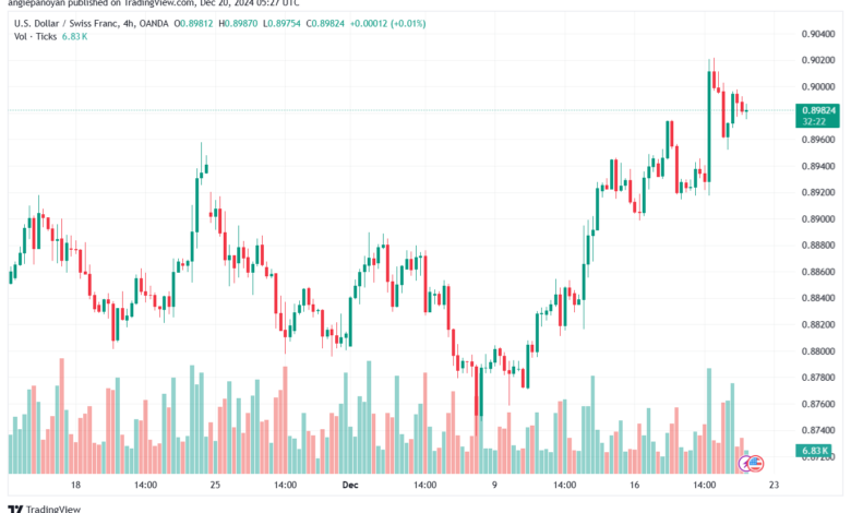 تحليل-USDCHF-20-12-2024