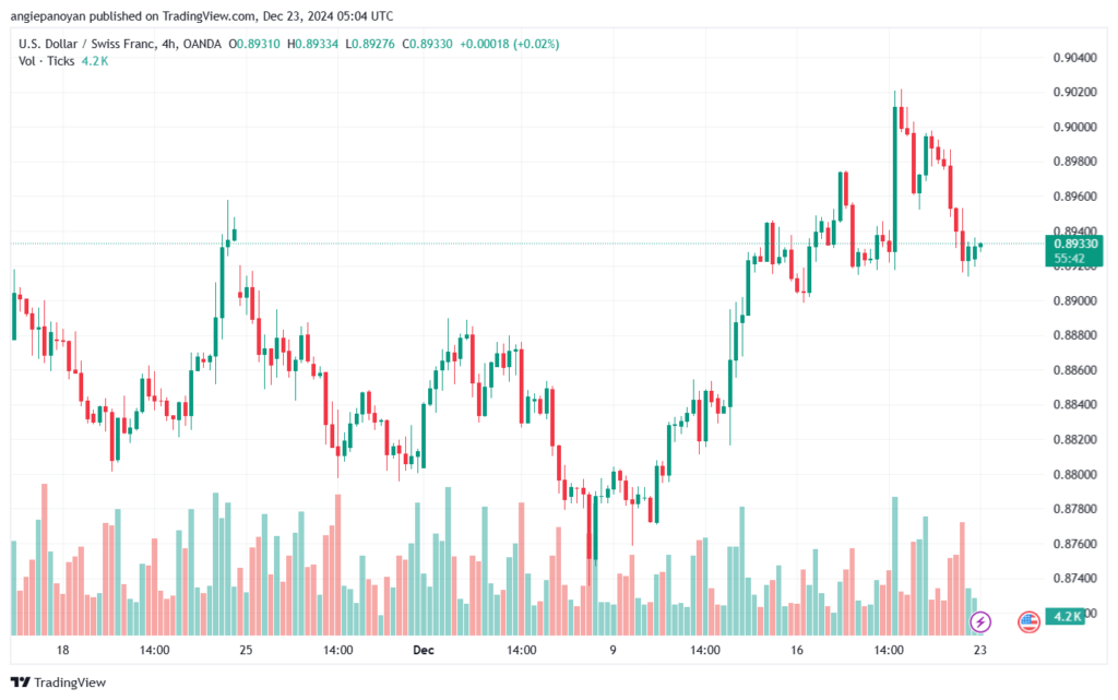 تحليل-USDCHF-23-12-2024