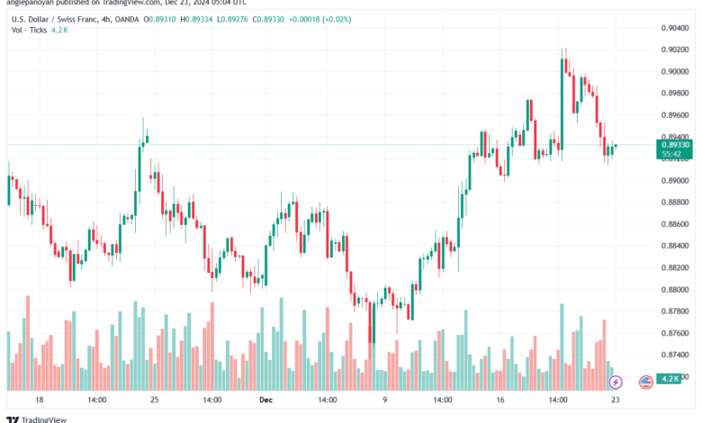 تحليل-USDCHF-23-12-2024