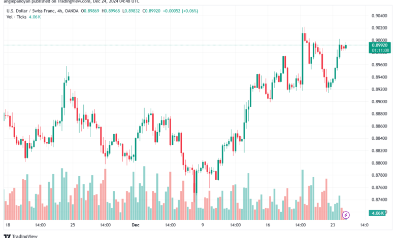 تحليل-USDCHF-24-12-2024
