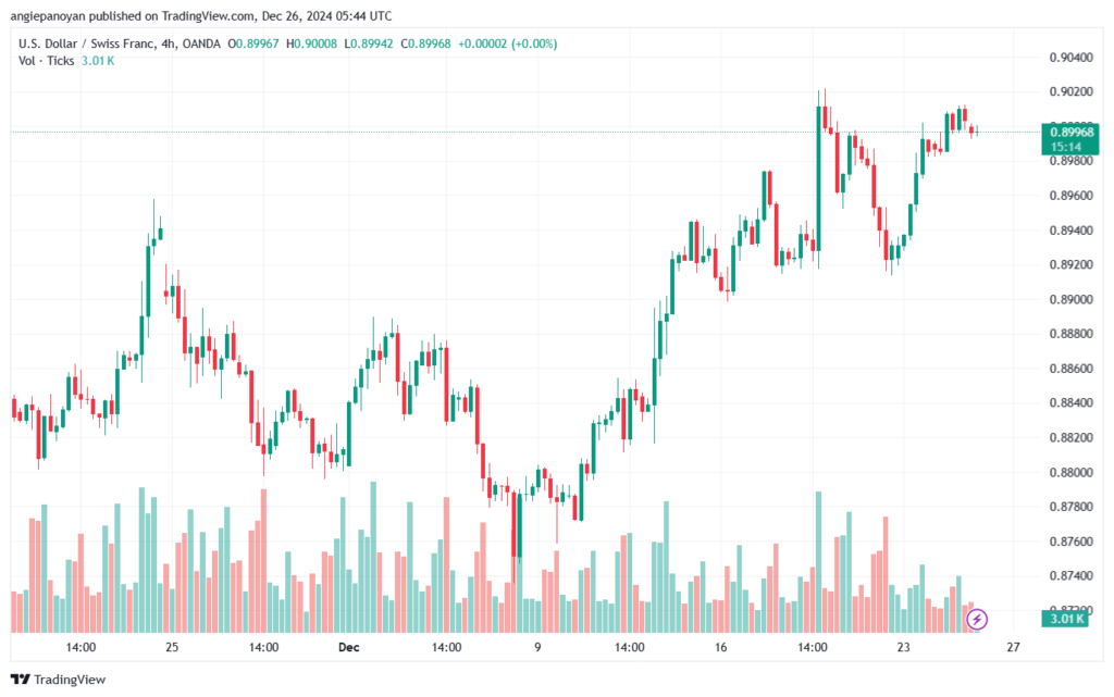 تحليل-USDCHF-26-12-2024