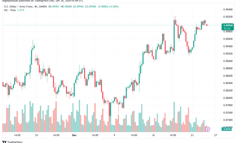 تحليل-USDCHF-26-12-2024