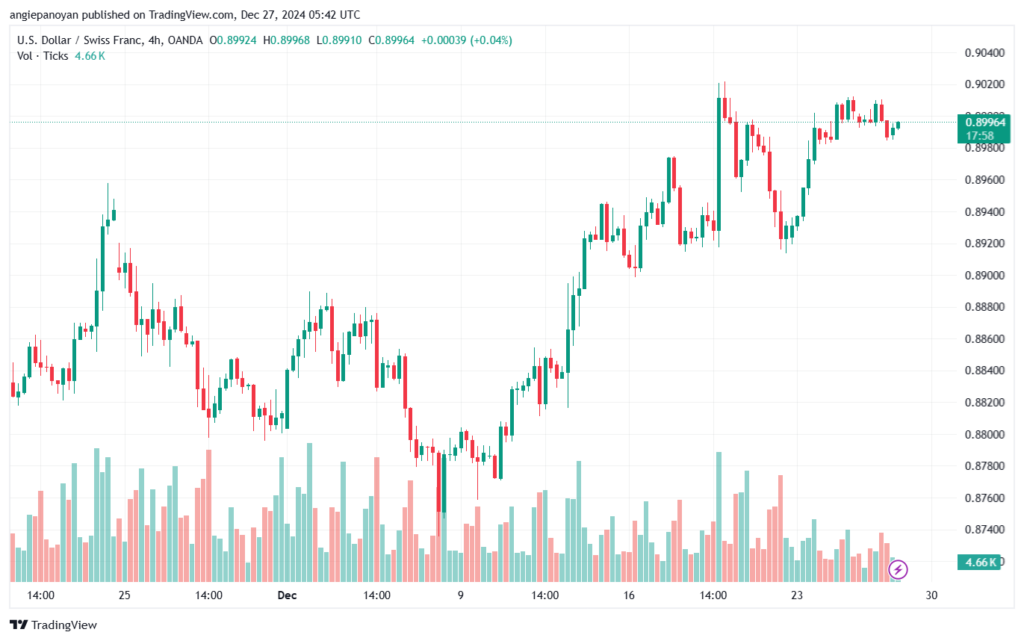 تحليل-USDCHF-27-12-2024