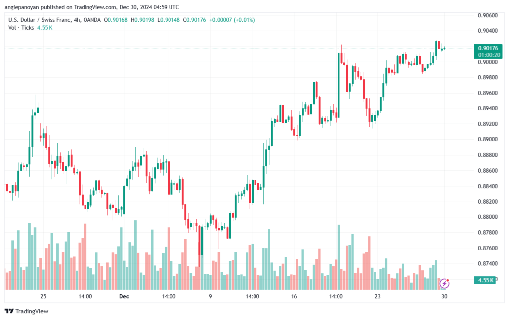 تحليل-USDCHF-30-12-2024