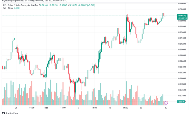 تحليل-USDCHF-30-12-2024