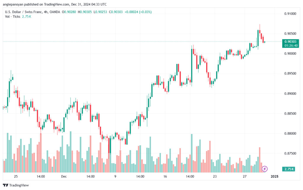 تحليل-USDCHF-31-12-2024