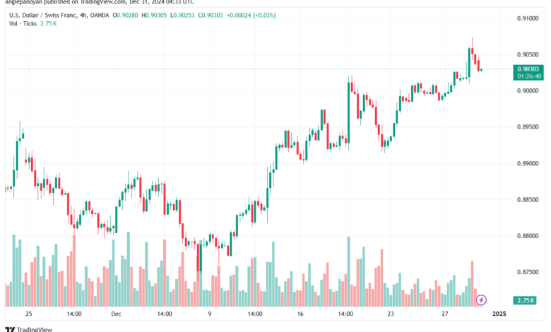 تحليل-USDCHF-31-12-2024
