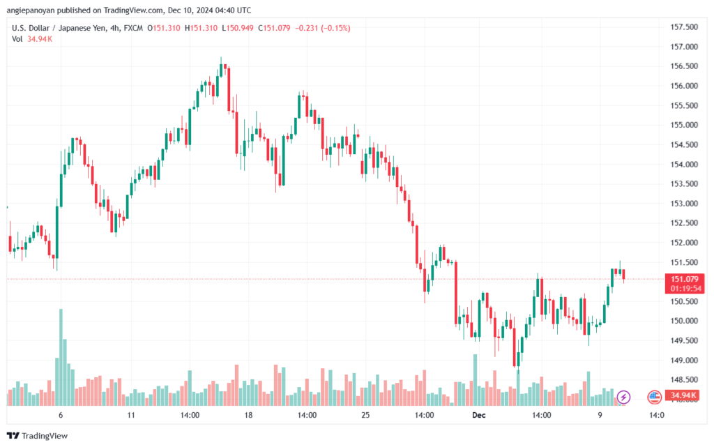 تحليل-USDJPY-10-12-2024