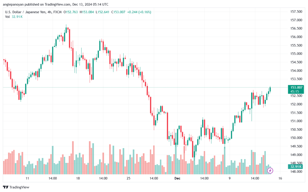 تحليل-USDJPY-13-12-2024