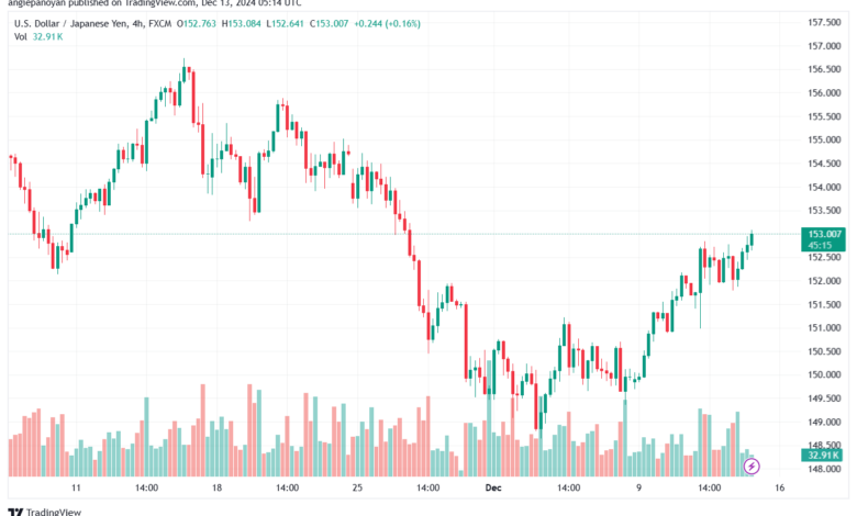 تحليل-USDJPY-13-12-2024