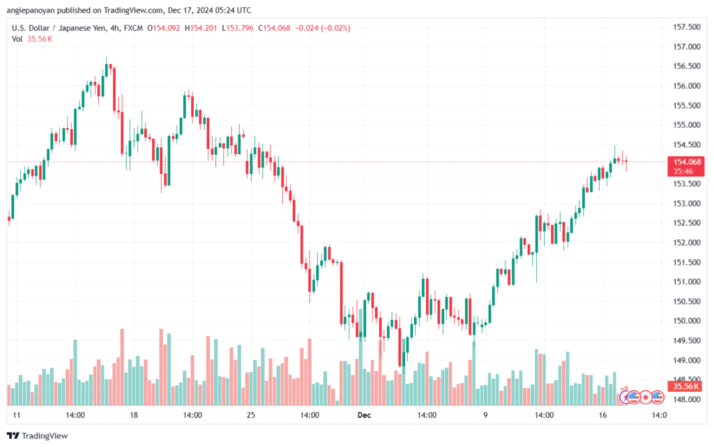 تحليل-USDJPY-17-12-2024