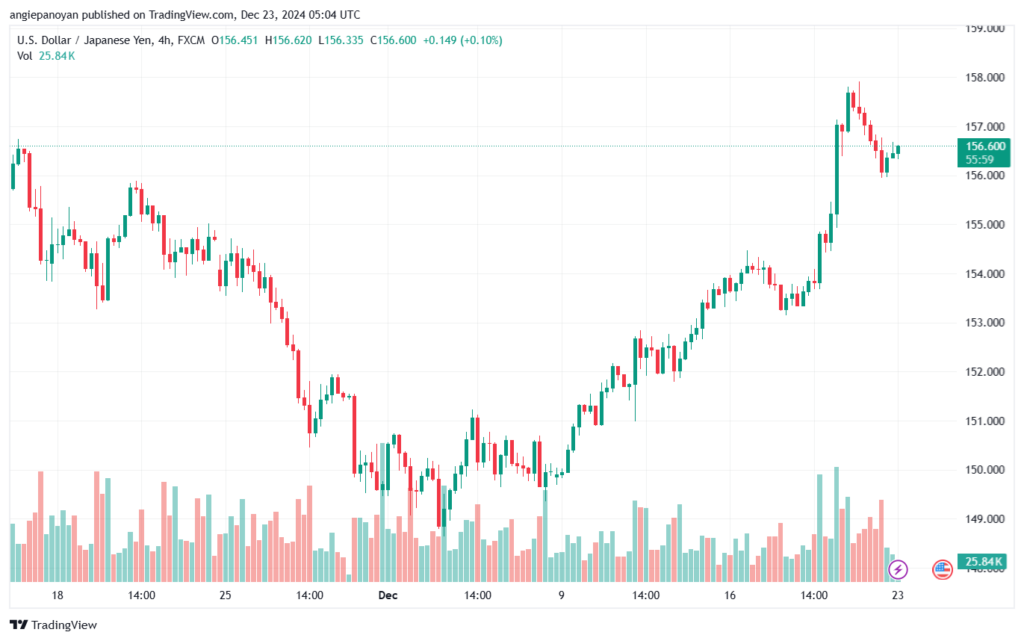 تحليل-USDJPY-23-12-2024