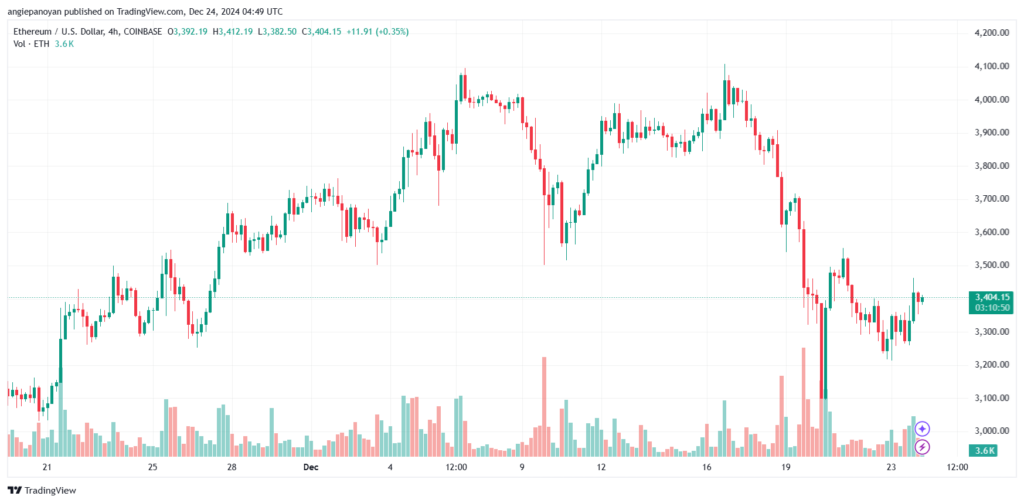 تحليل الاثيريوم 24-12-24 ETHEREUM-ETH
