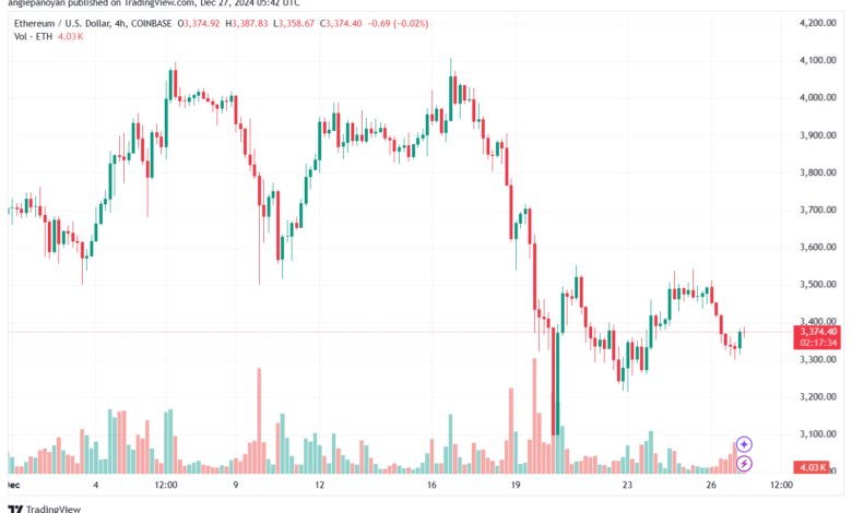 تحليل الاثيريوم 24-12-27 ETHEREUM-ETH