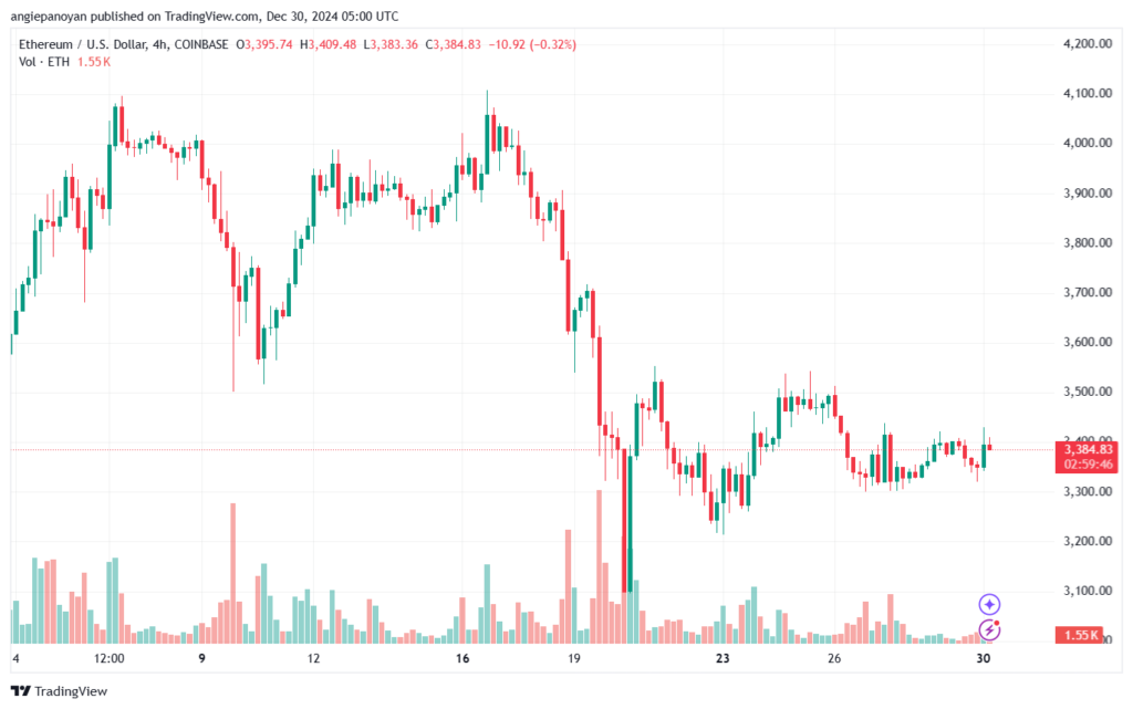 تحليل الاثيريوم 24-12-30 ETHEREUM-ETH