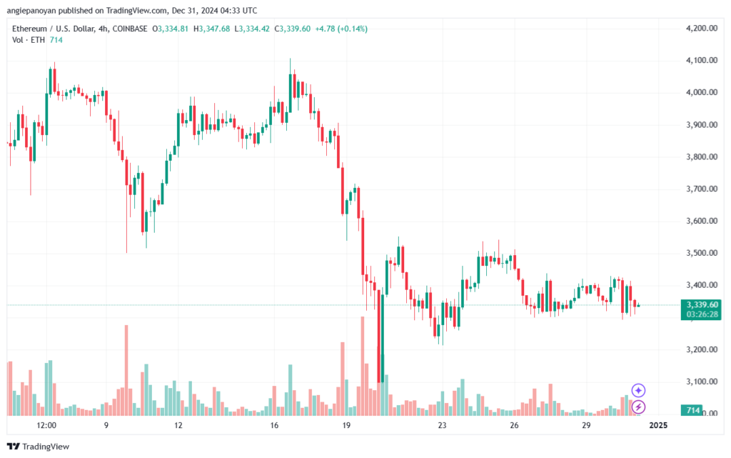تحليل الاثيريوم 24-12-31 ETHEREUM-ETH