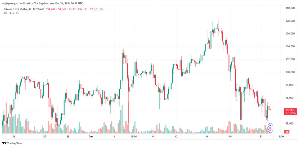 تحليل البتكوين دولار BTCUSD-24-12-2024