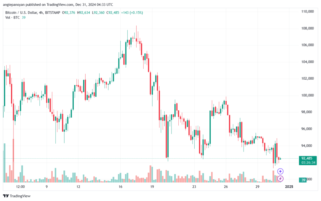 تحليل البتكوين دولار BTCUSD-31-12-2024