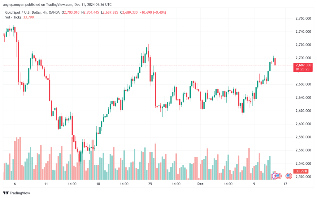 تحليل الذهب-XAUUSD-11-12-2024