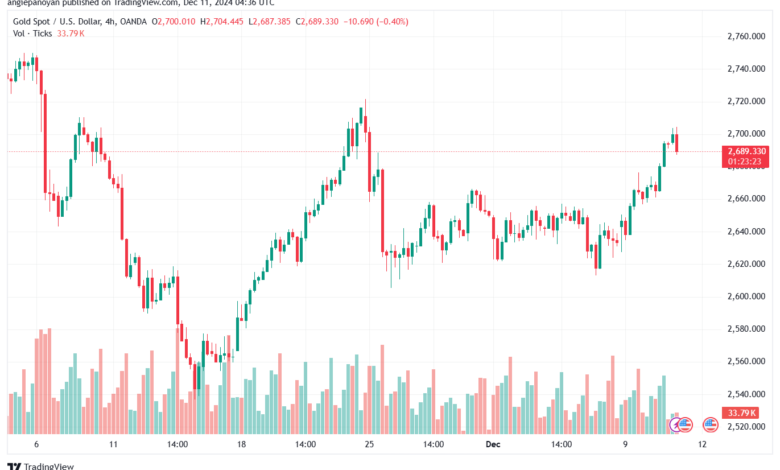 تحليل الذهب-XAUUSD-11-12-2024