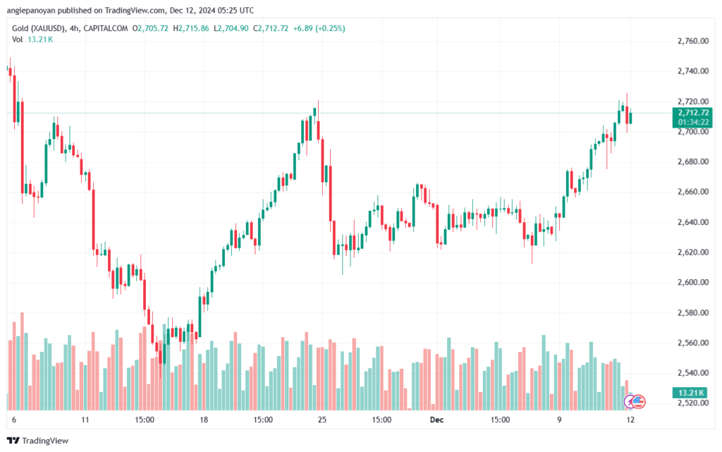 تحليل الذهب-XAUUSD-12-12-2024