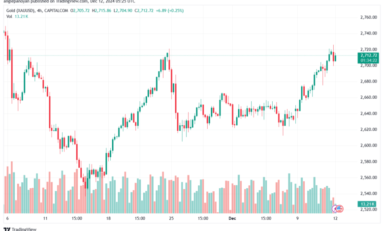 تحليل الذهب-XAUUSD-12-12-2024