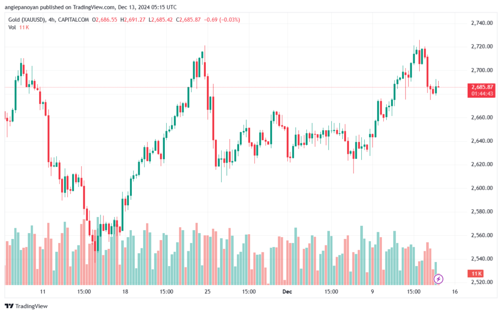 تحليل الذهب-XAUUSD-13-12-2024