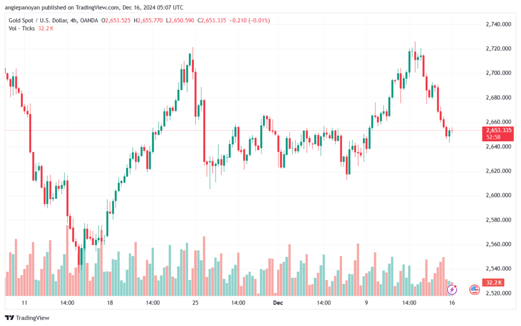 تحليل الذهب-XAUUSD-16-12-2024