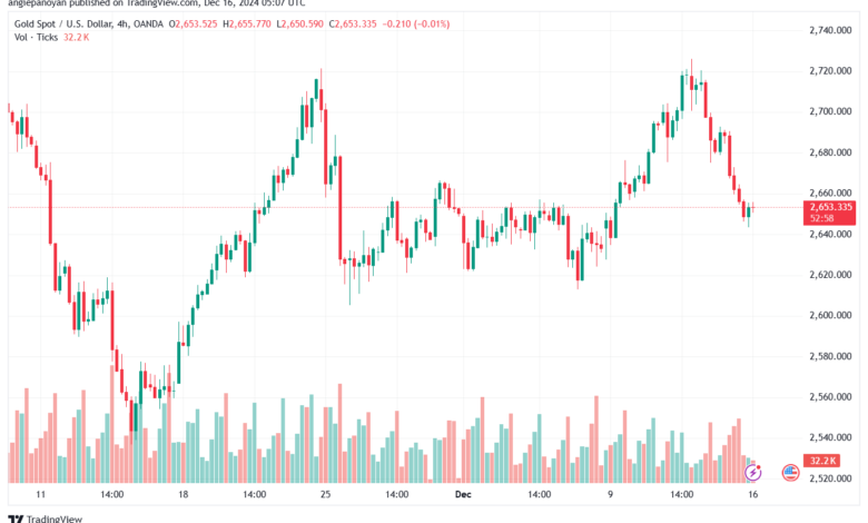 تحليل الذهب-XAUUSD-16-12-2024