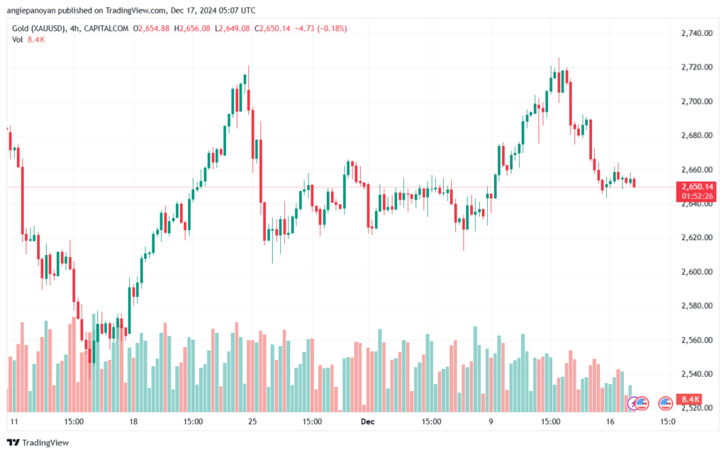 تحليل الذهب-XAUUSD-17-12-2024