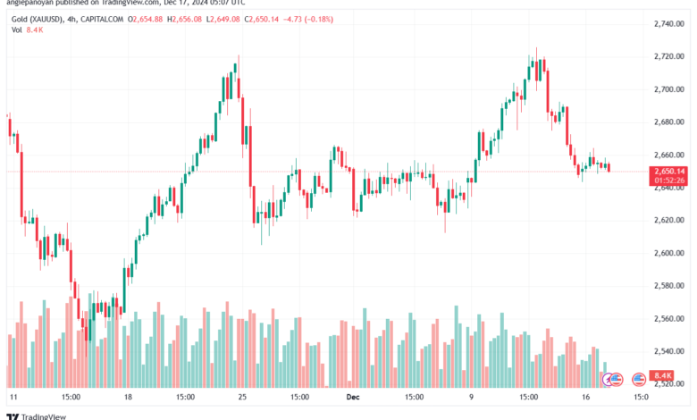 تحليل الذهب-XAUUSD-17-12-2024