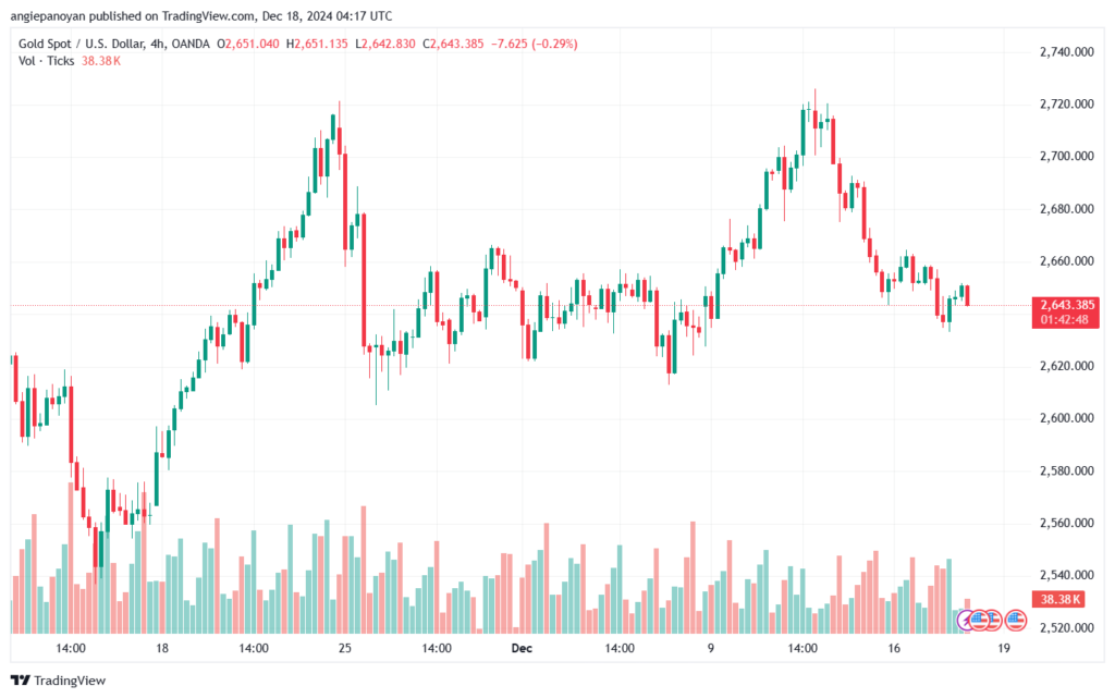 تحليل الذهب-XAUUSD-18-12-2024