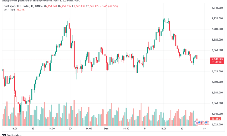 تحليل الذهب-XAUUSD-18-12-2024