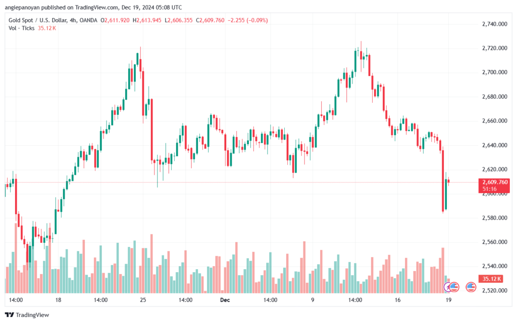 تحليل الذهب-XAUUSD-19-12-2024