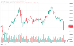 تحليل الذهب-XAUUSD-19-12-2024
