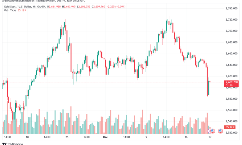 تحليل الذهب-XAUUSD-19-12-2024