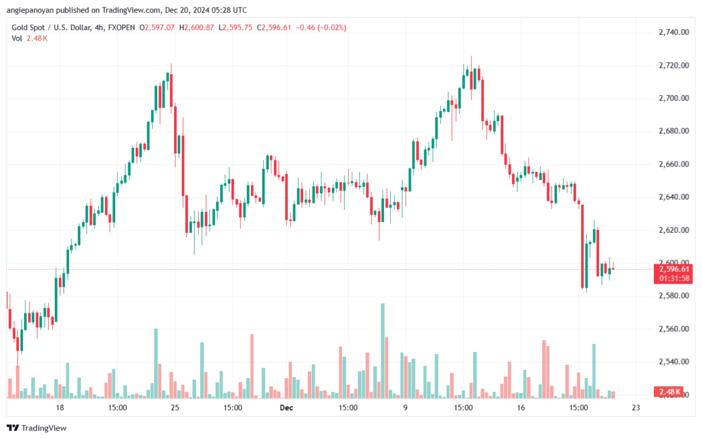 تحليل الذهب-XAUUSD-20-12-2024