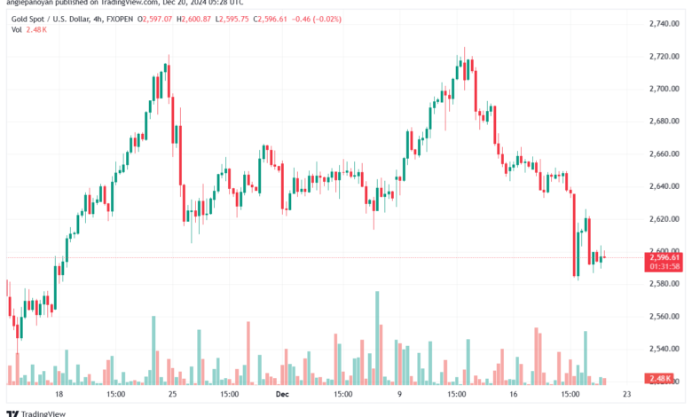 تحليل الذهب-XAUUSD-20-12-2024