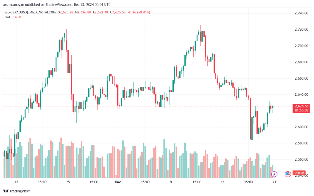 تحليل الذهب-XAUUSD-23-12-2024